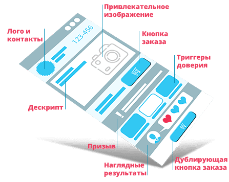 Одностраничник сайт